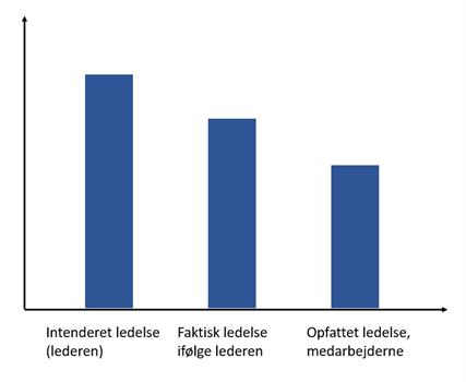 Faktisk ledelse