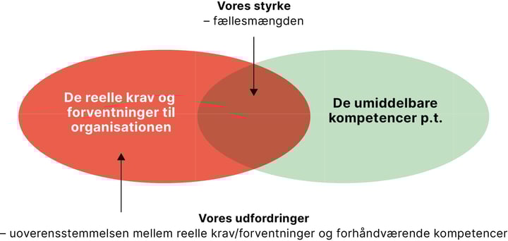Kompetenceudvikling