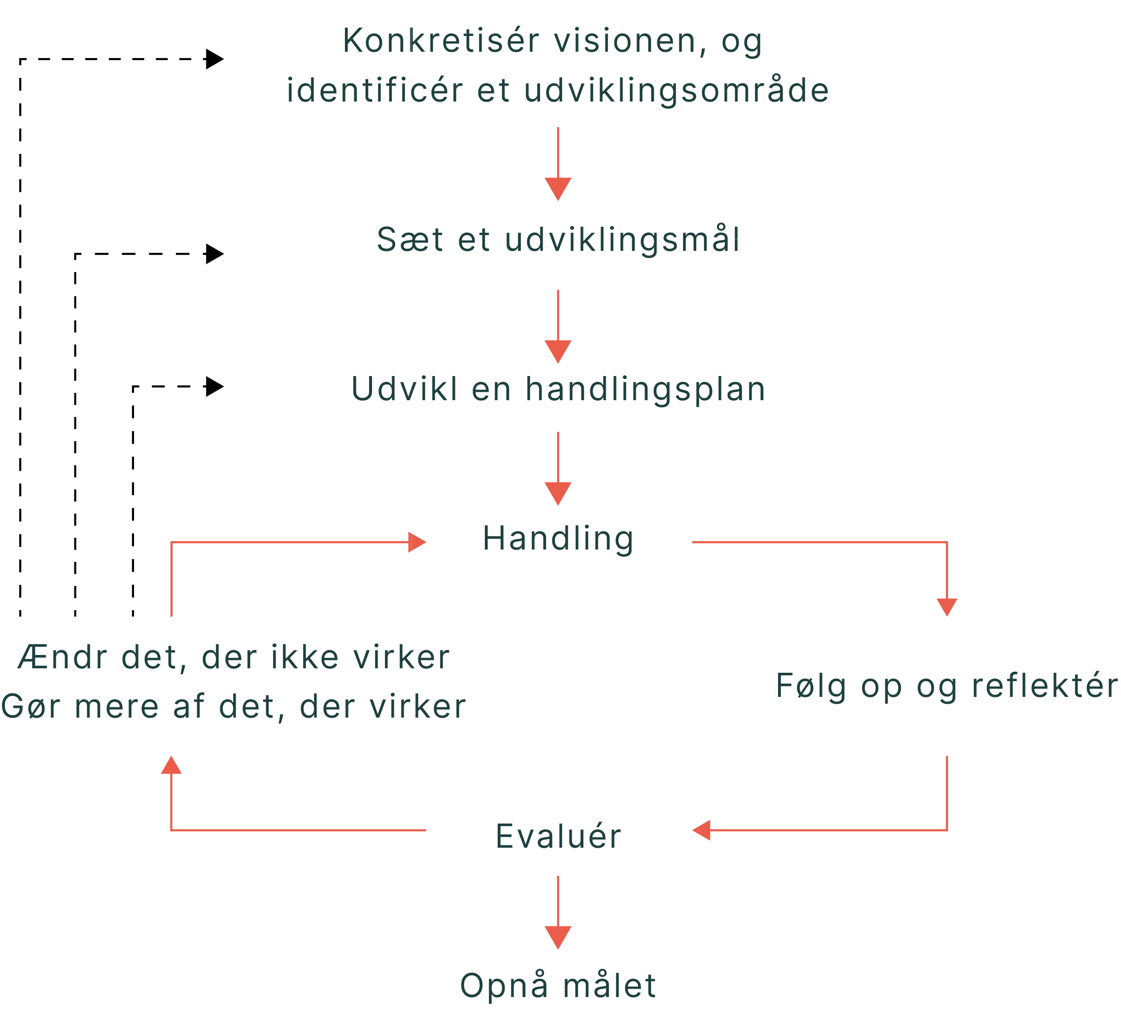 Coachende metoder