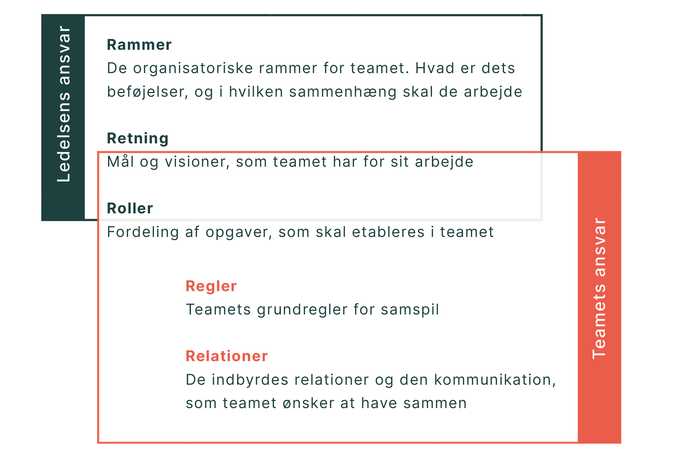lederens og teamets ansvar