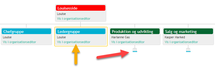 Overblik over hovedorganisation