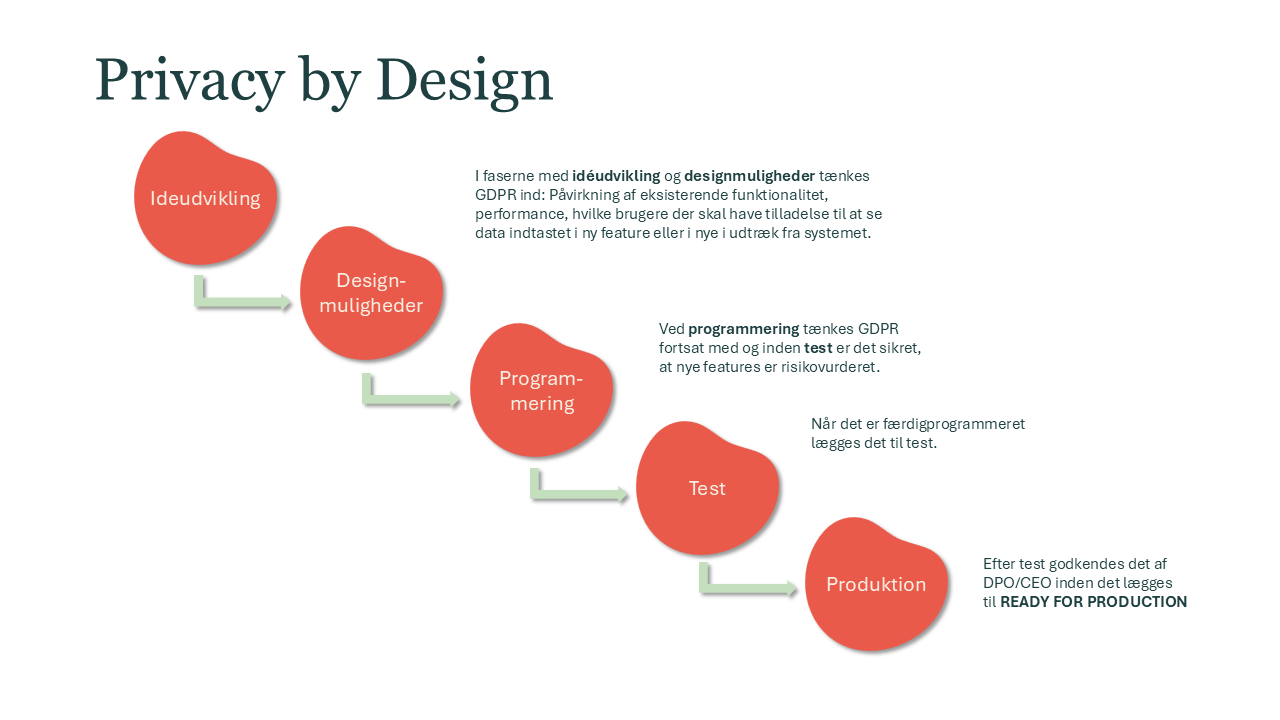 Privacy by design and default DA