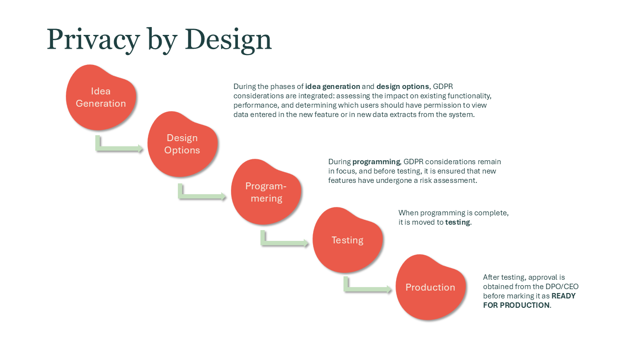 Privacy by design and default ENG