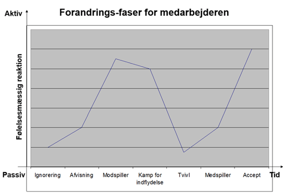Forandrings-faser for medarbejderen