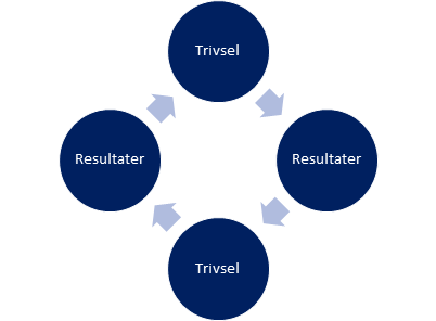 Trivsel påvirker resultater