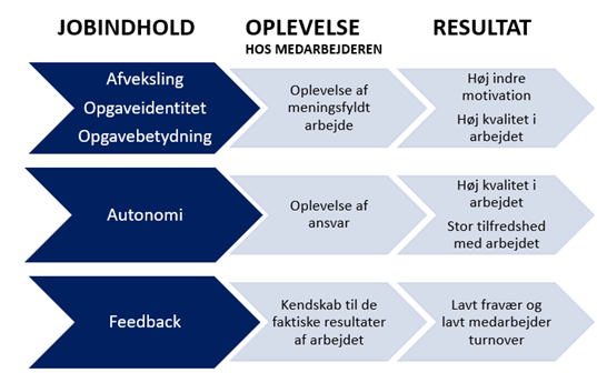 Jobindhold, oplevelse og resultater