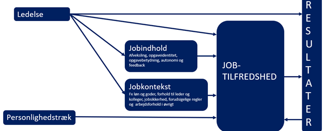 Påvirkning på jobtilfredshed