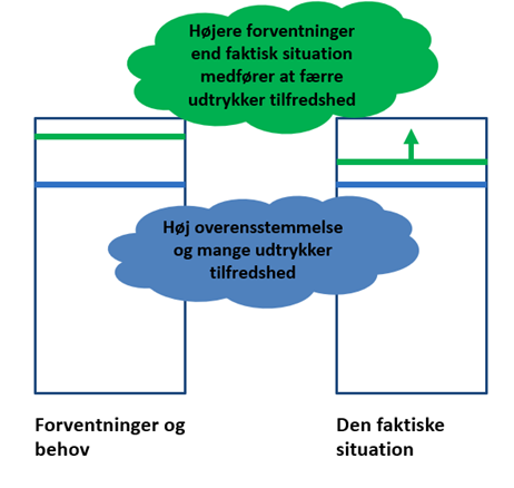 Høje forventninger til jobbet