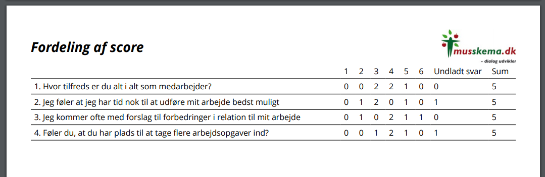 fordelingsscore survey